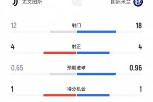 高效!尤文vs国米8次射正进7球,尤文4射正4进球、国米4射正3进球