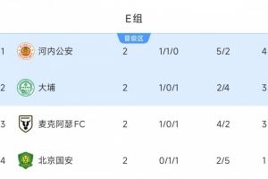 亚冠二级E组积分榜:北京国安积1分垫底 河内公安积4分居首