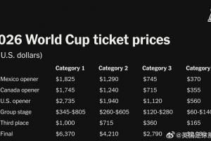 TA公布2026世界杯票价,不少球迷吐槽太贵了.....