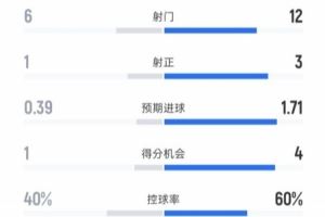 法兰克福0-3拜仁全场数据:射门6-12,射正1-3,控球率40%-60%