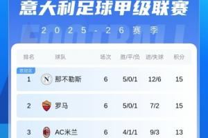 意甲积分榜:霍伊伦打入制胜球助那不勒斯登顶,米兰平尤文降第3